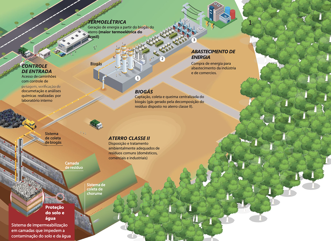 Waste treatment illustration